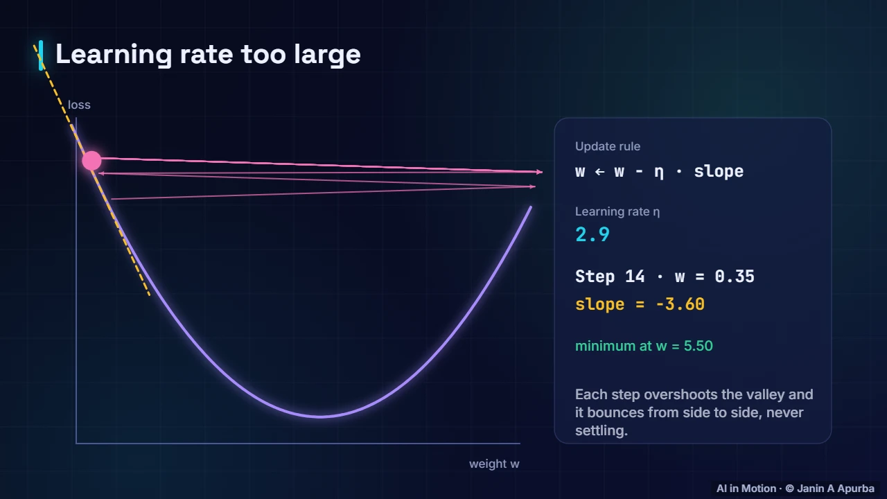 Too large — Gradient Descent and the Learning Rate
