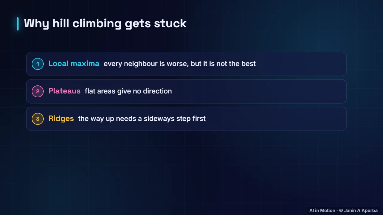 The problem — Hill Climbing and Simulated Annealing
