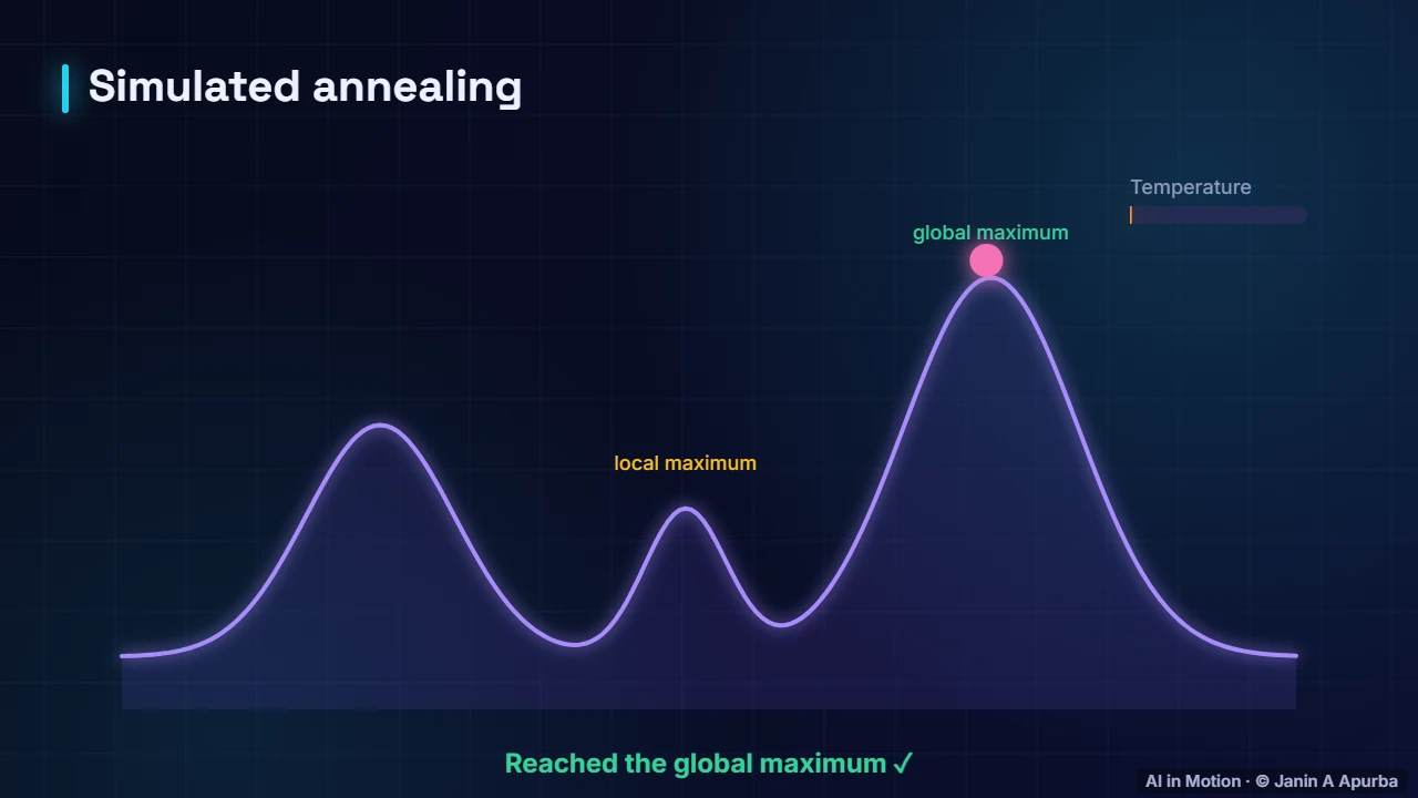 Simulated annealing — Hill Climbing and Simulated Annealing
