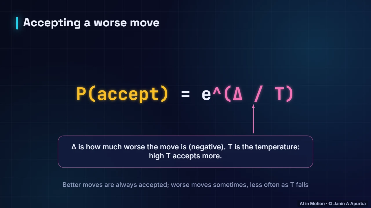 The acceptance rule — Hill Climbing and Simulated Annealing