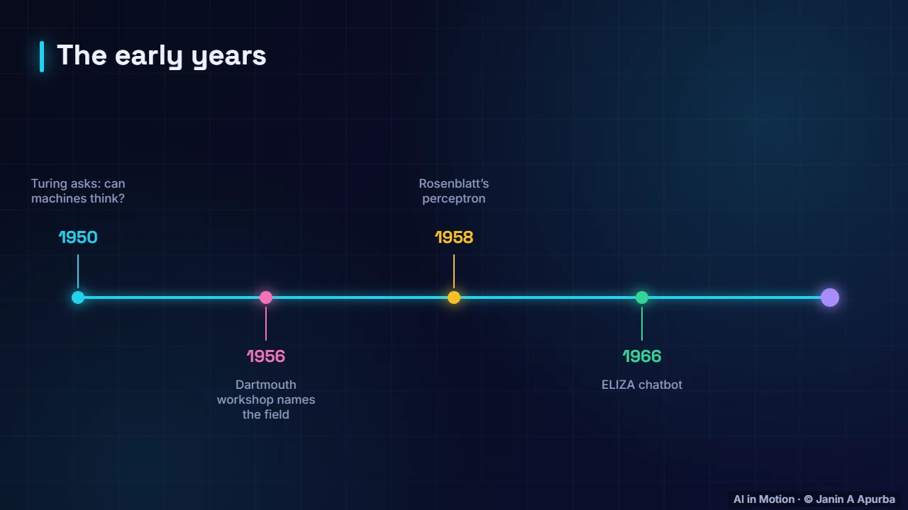 The early years — A Short History of AI