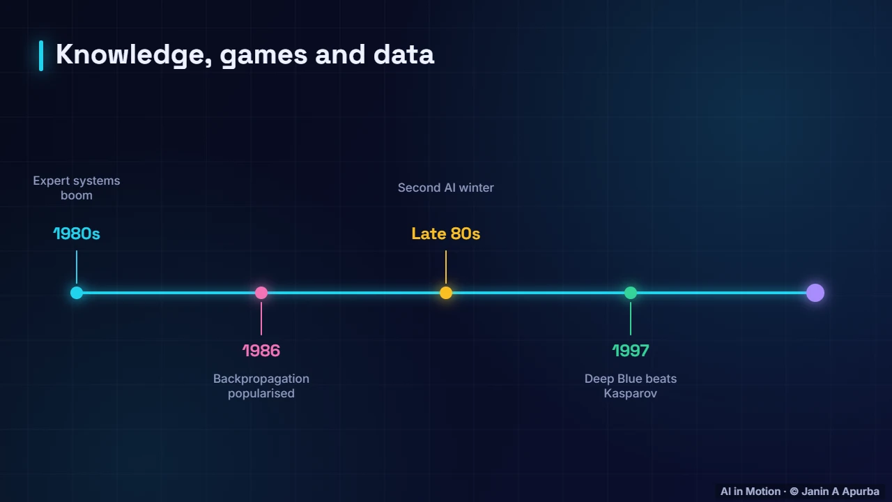 Expert systems to Deep Blue — A Short History of AI