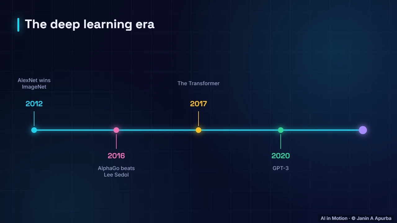 Deep learning era — A Short History of AI