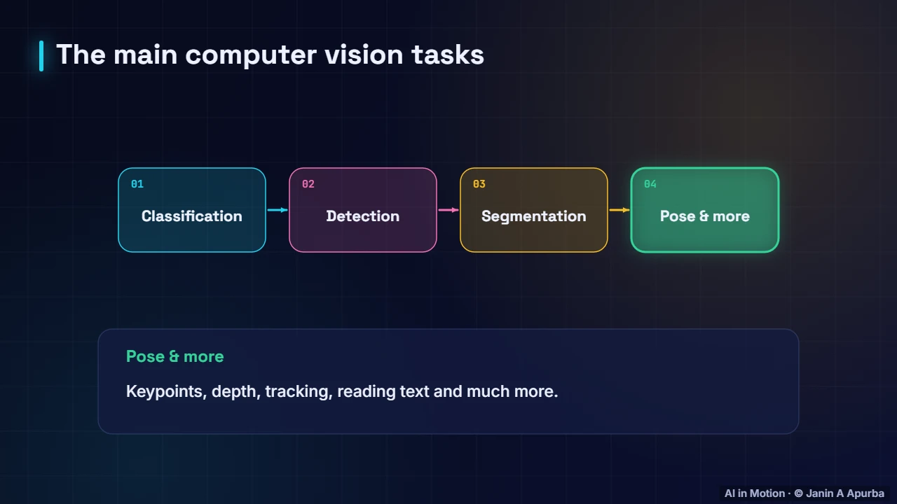 Main tasks — How Computers See Images