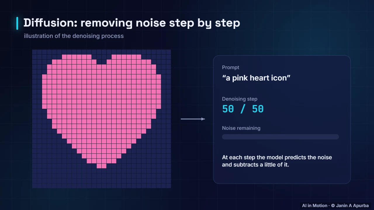 Denoising — How AI Image Generators Work