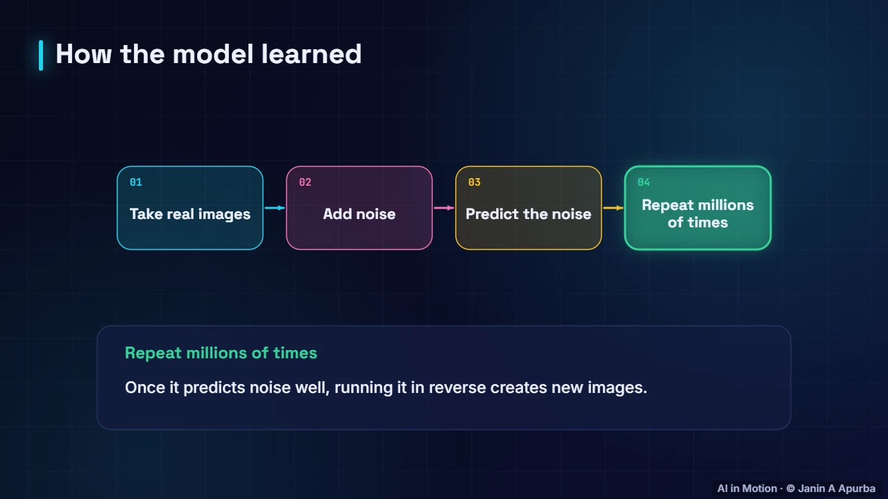 Training — How AI Image Generators Work