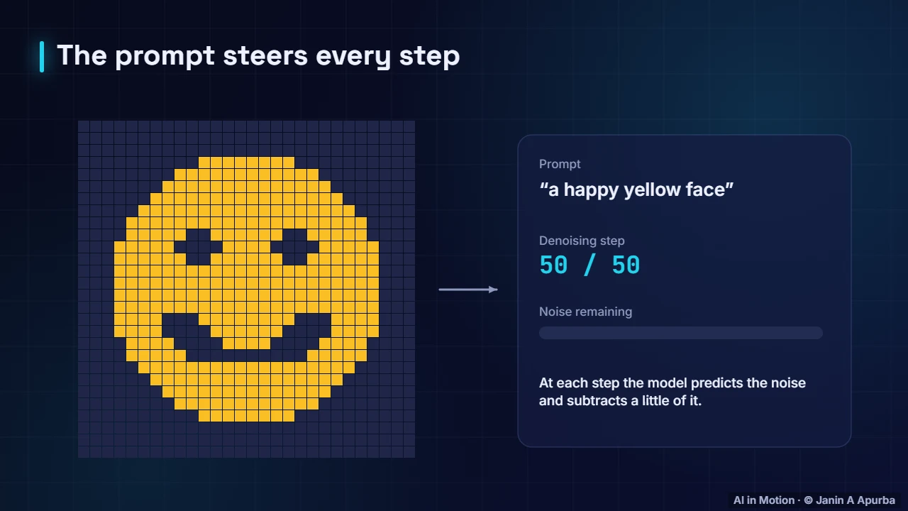 Guided by text — How AI Image Generators Work