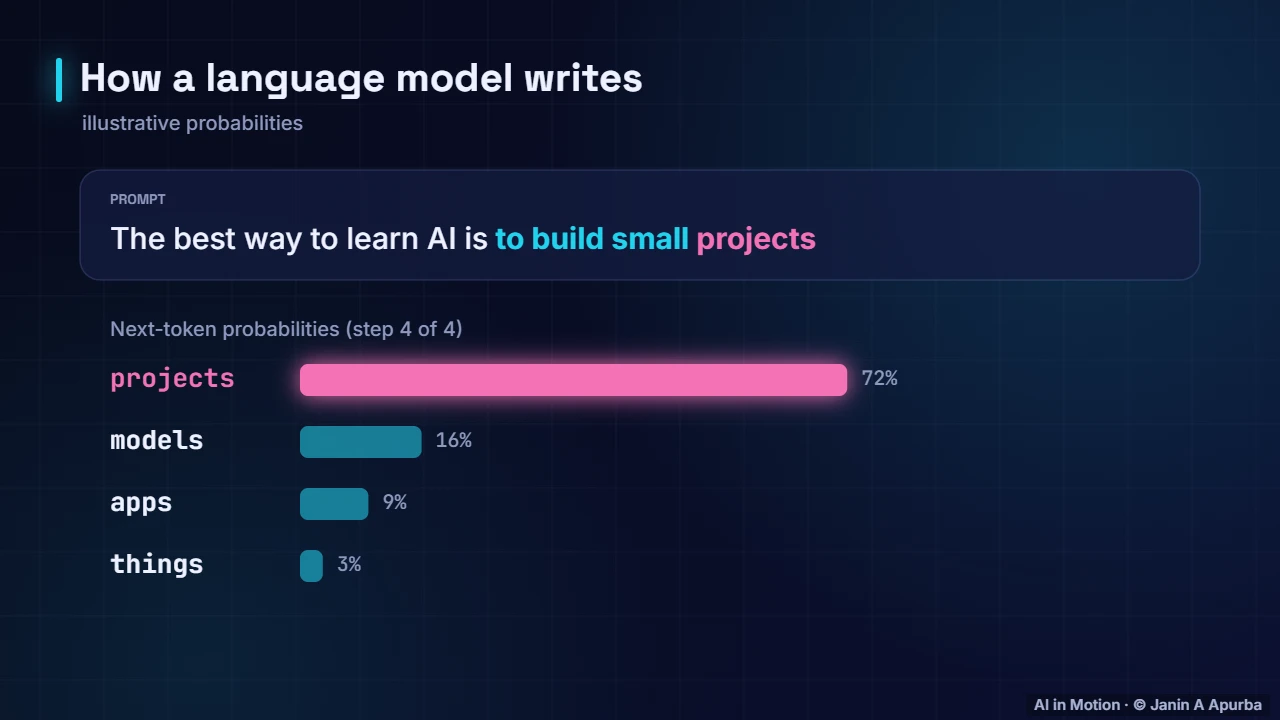 Generating text — How Large Language Models Work