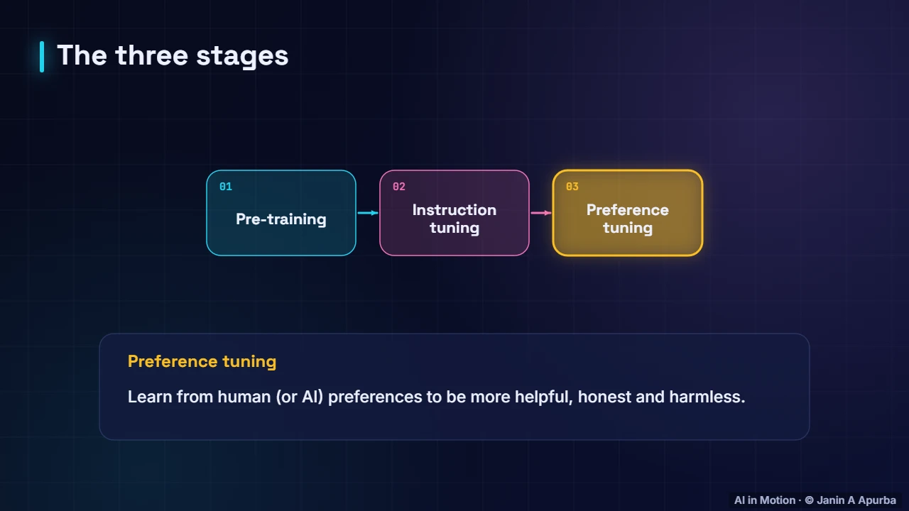 Three stages — How Large Language Models Are Trained