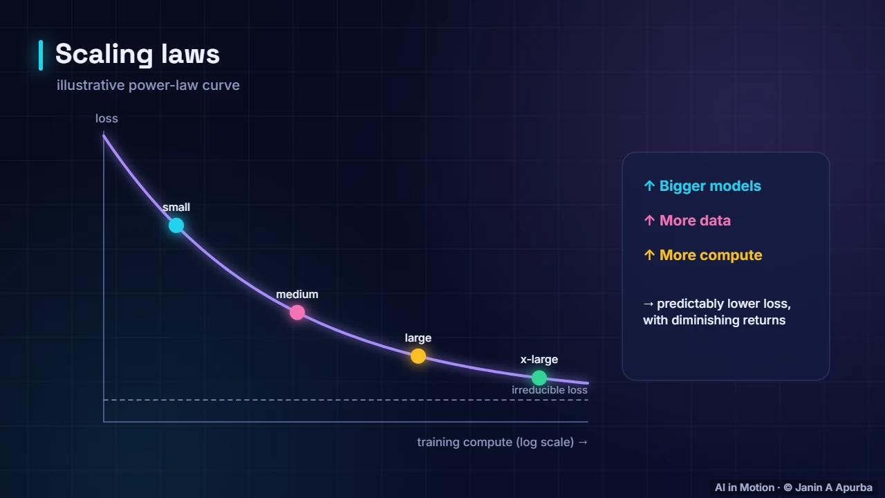 Scaling laws — How Large Language Models Are Trained
