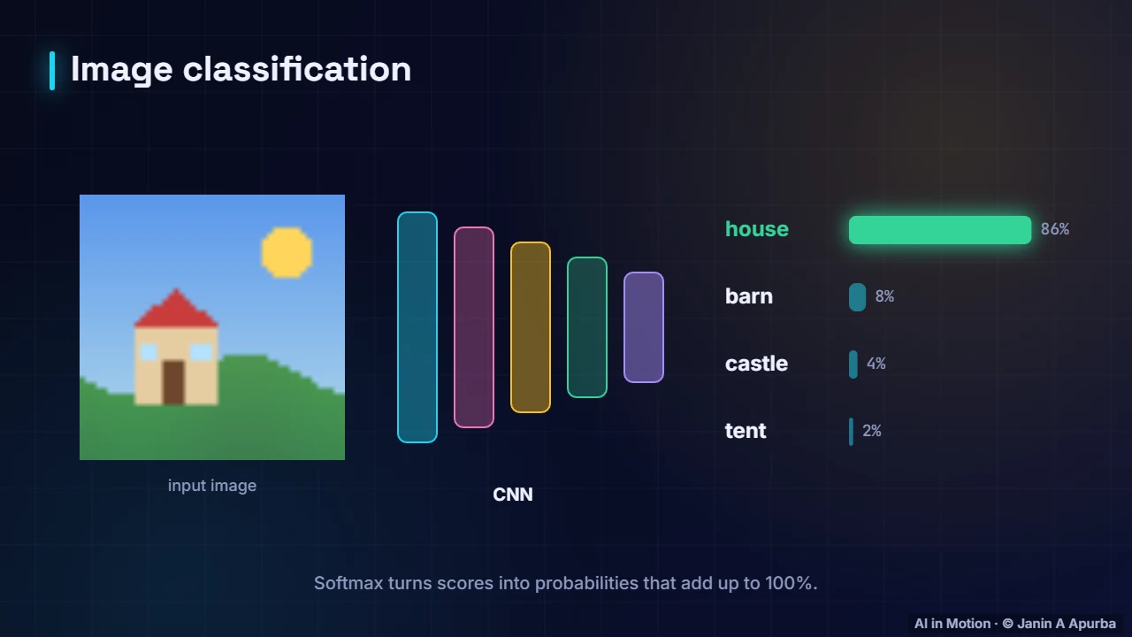 Picture to prediction — Image Classification End to End