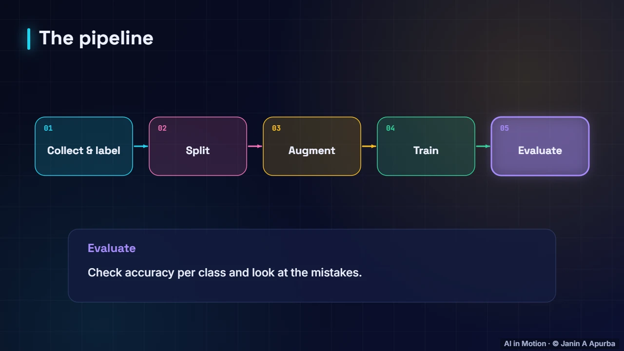 The pipeline — Image Classification End to End