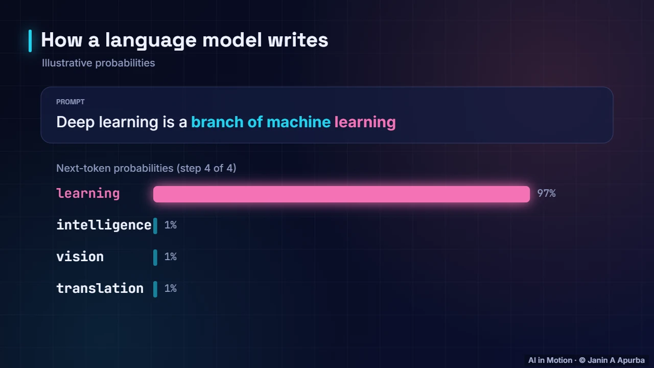 Generating text — Inside a Large Language Model