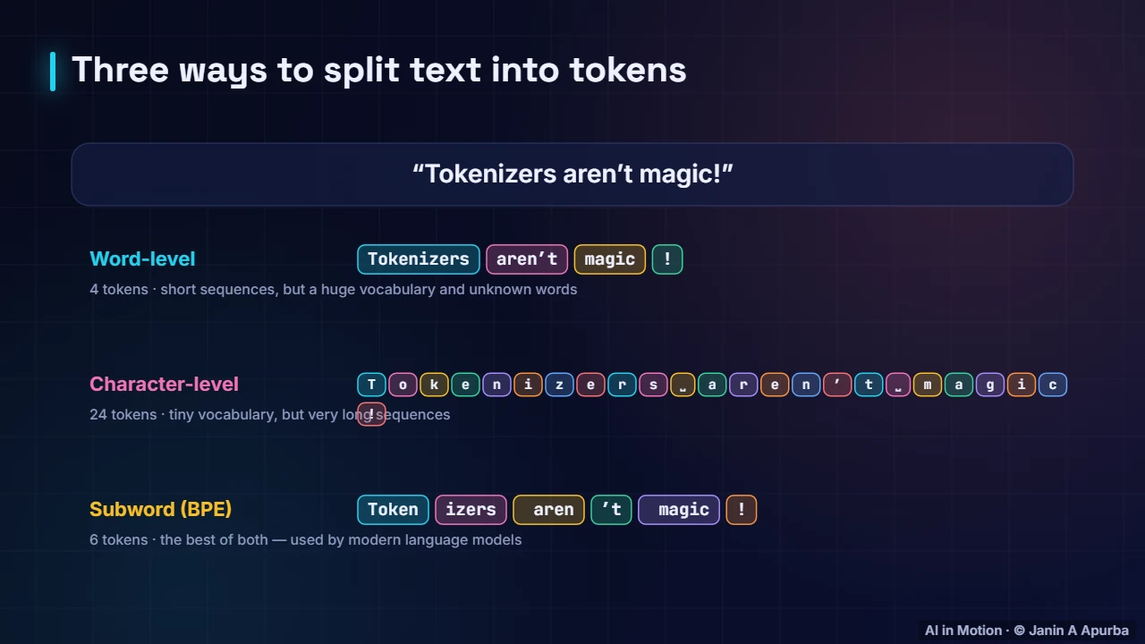 Step 1: tokens — Inside a Large Language Model