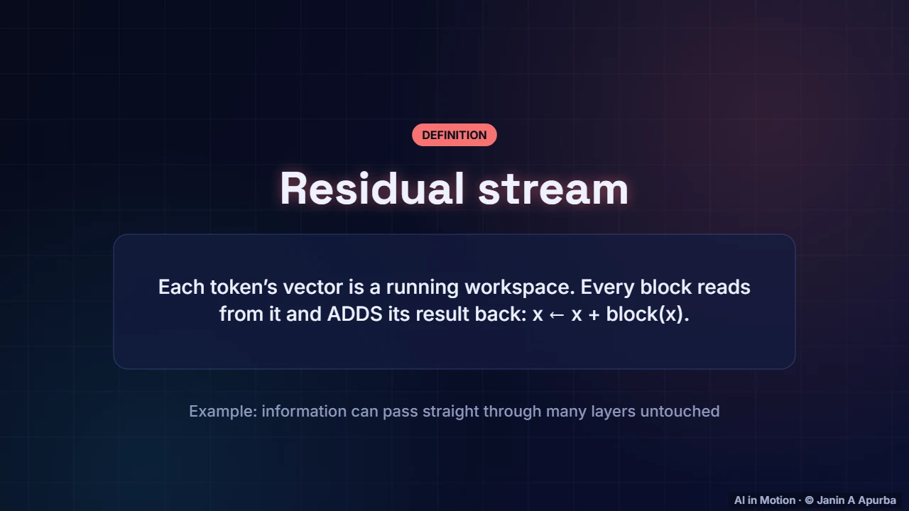 The residual stream — Inside a Large Language Model
