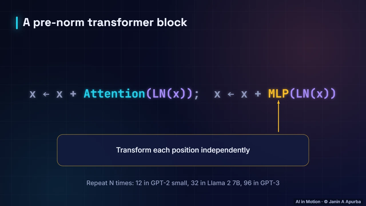 One transformer block — Inside a Large Language Model
