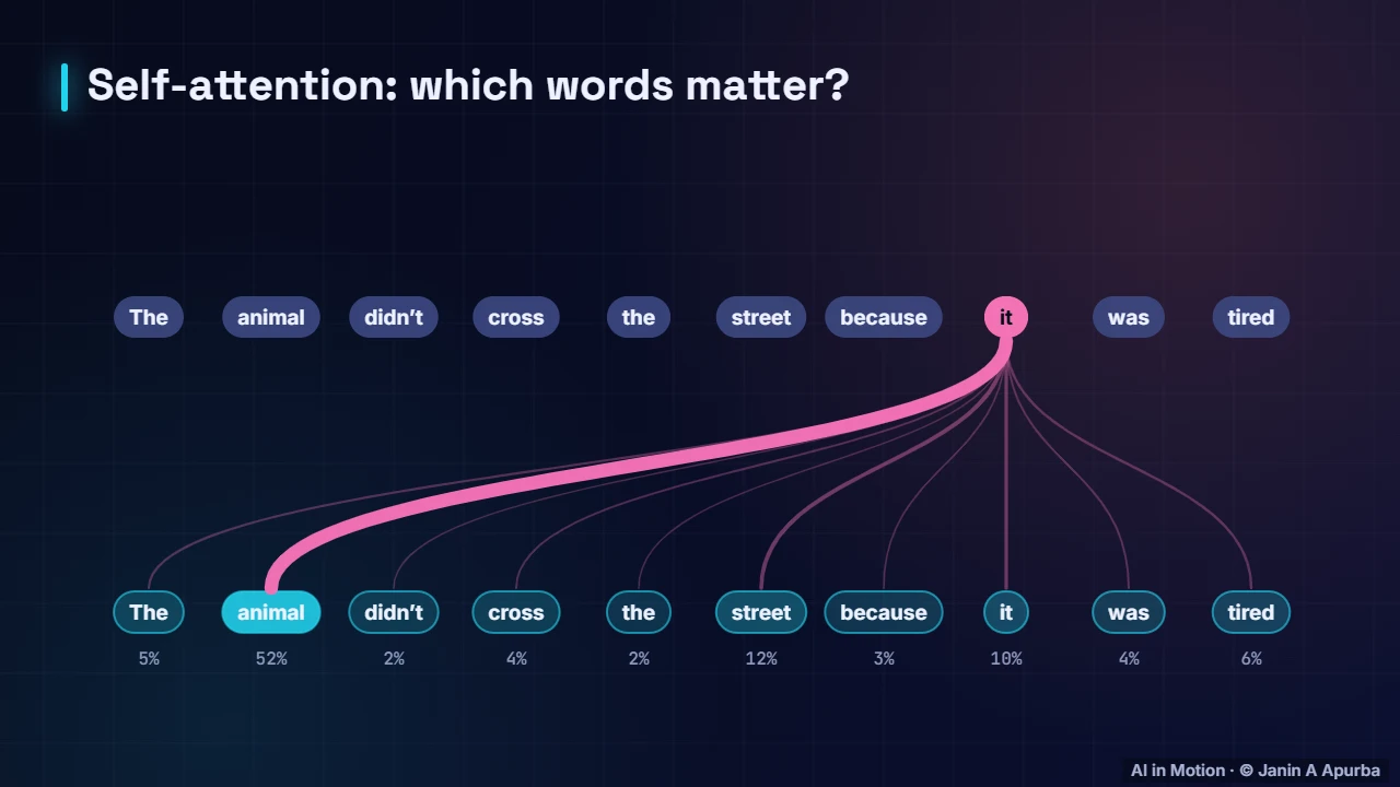 Attention moves information — Inside a Large Language Model