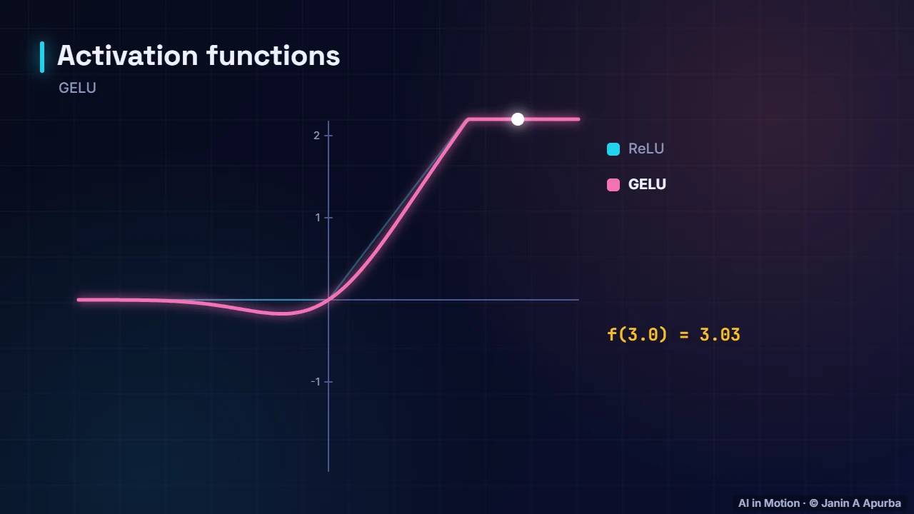 GELU — Inside a Large Language Model