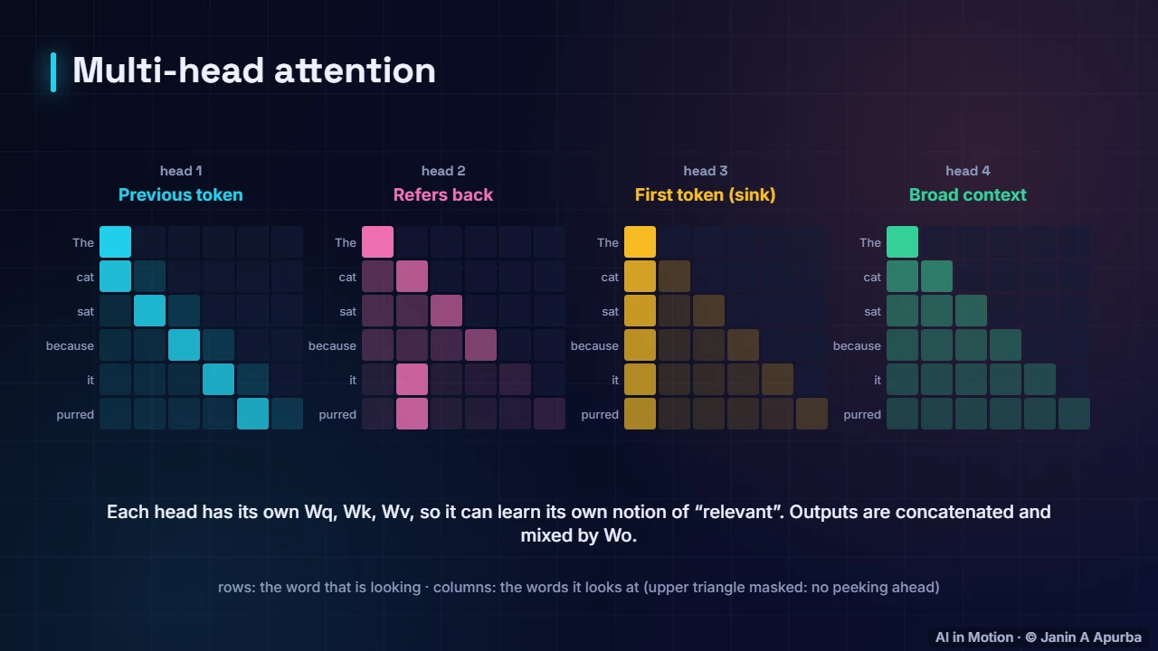Many heads — Inside a Large Language Model