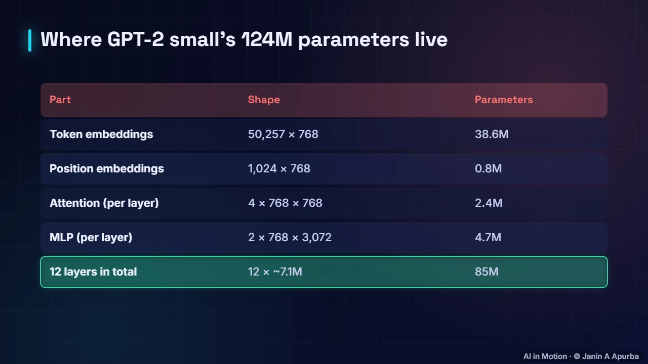 Parameter budget — Inside a Large Language Model