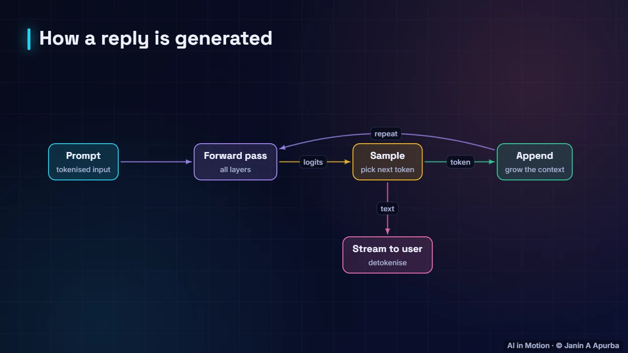 The generation loop — Inside a Large Language Model