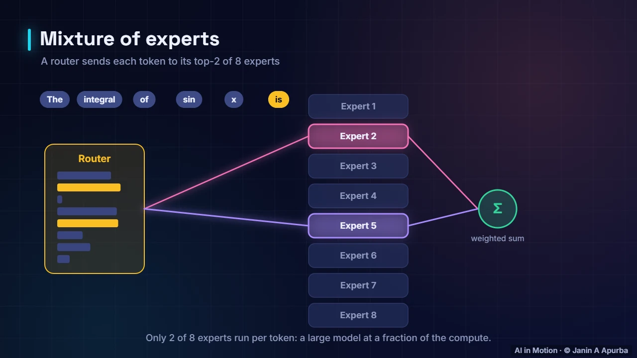 A popular variant — Inside a Large Language Model