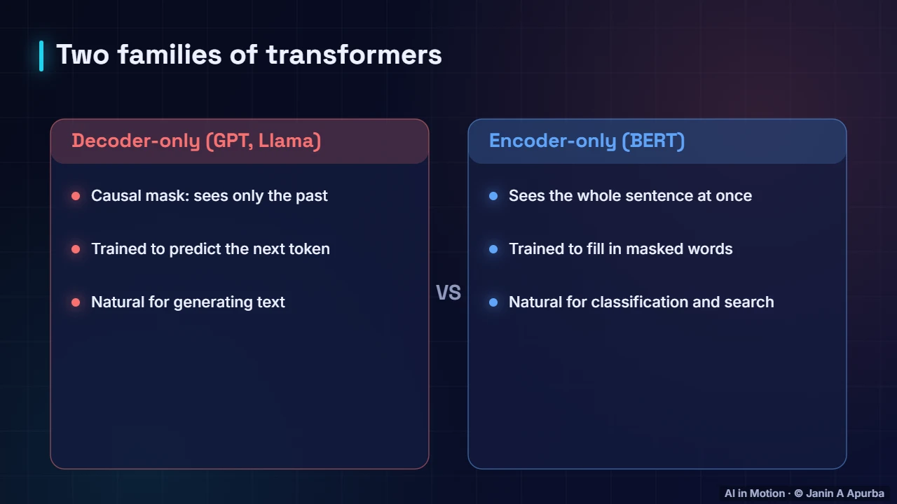 Decoder vs encoder — Inside a Large Language Model