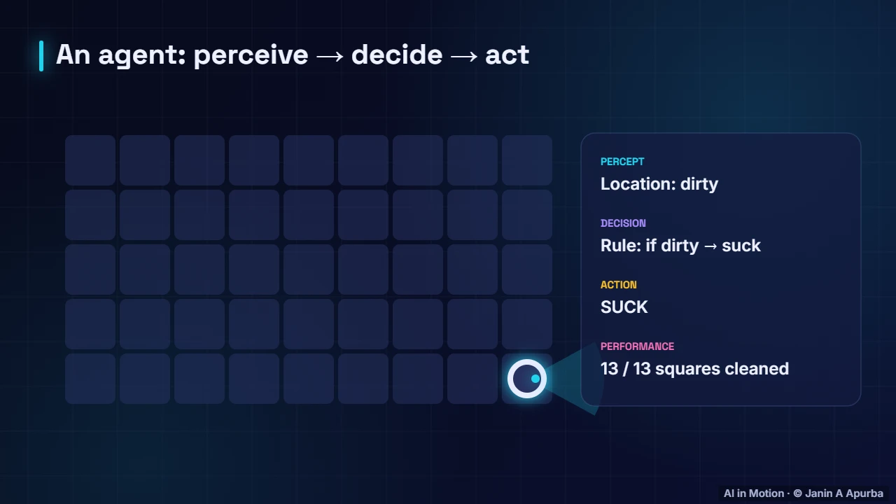 A cleaning agent — Intelligent Agents: Perceive, Decide, Act