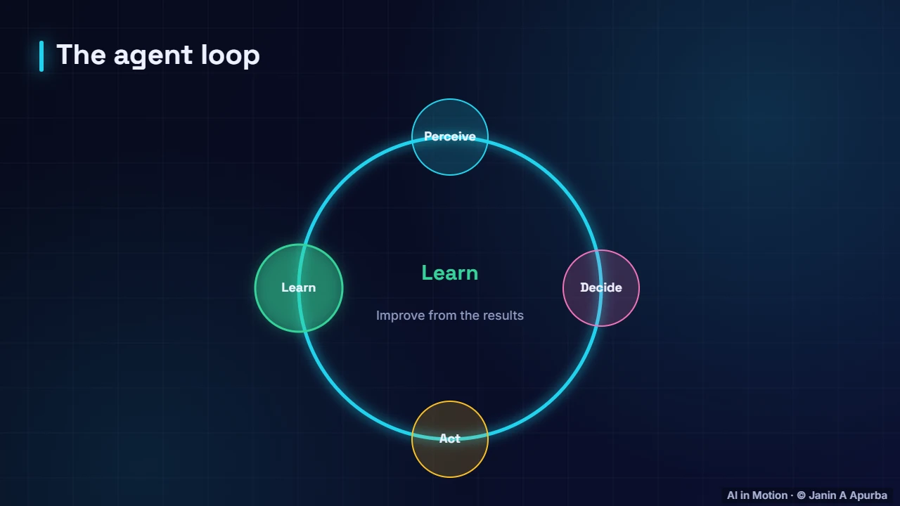 The agent loop — Intelligent Agents: Perceive, Decide, Act