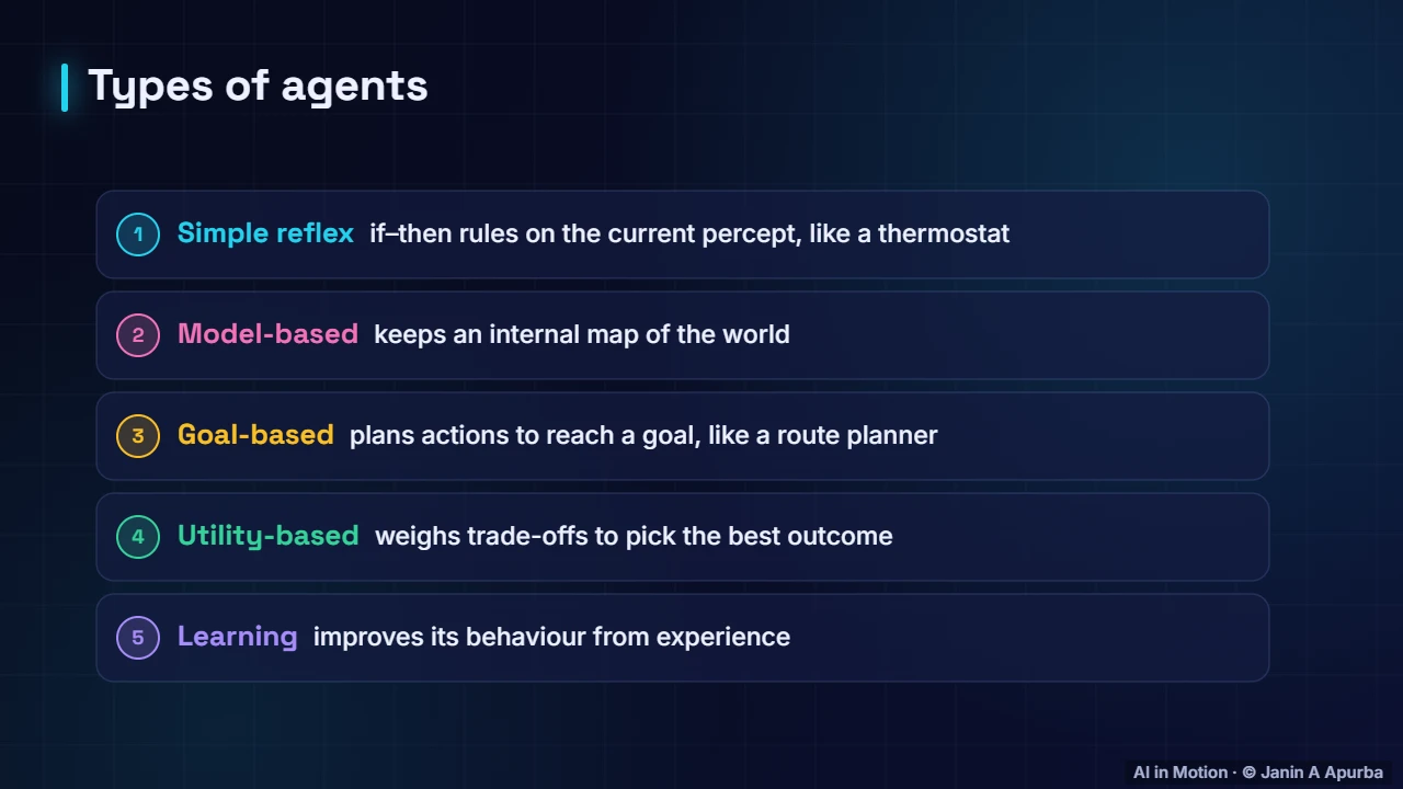Types of agents — Intelligent Agents: Perceive, Decide, Act