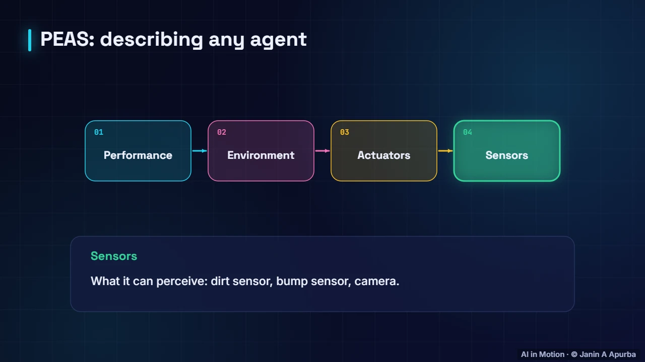 PEAS — Intelligent Agents: Perceive, Decide, Act