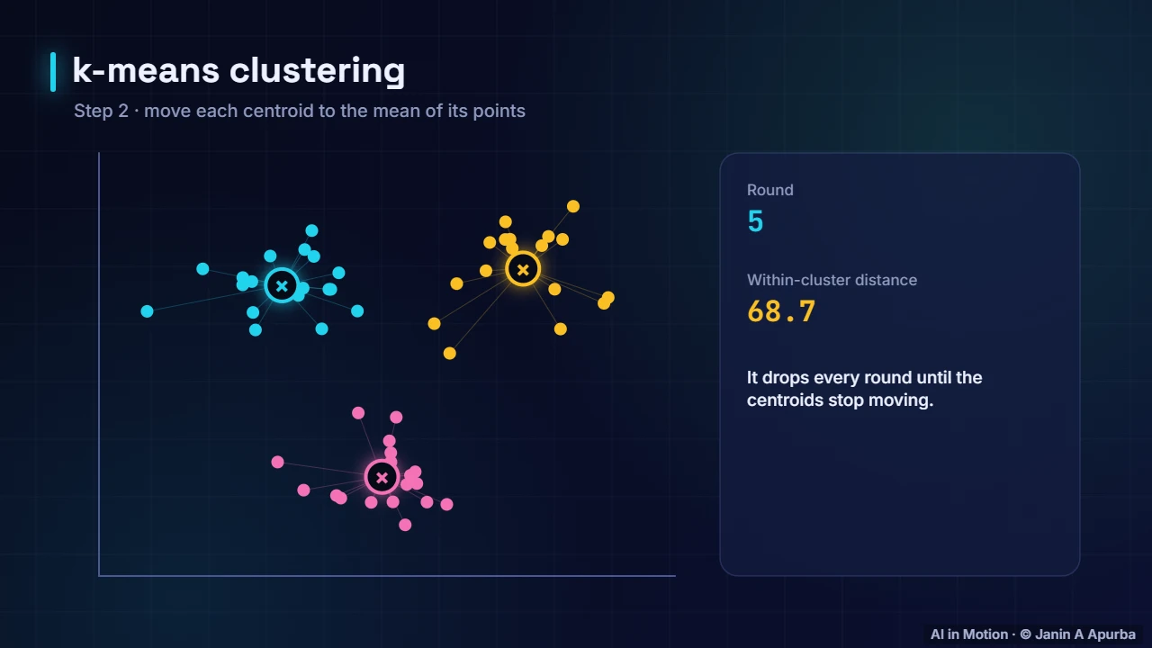 Watching k-means — k-Means Clustering, Step by Step