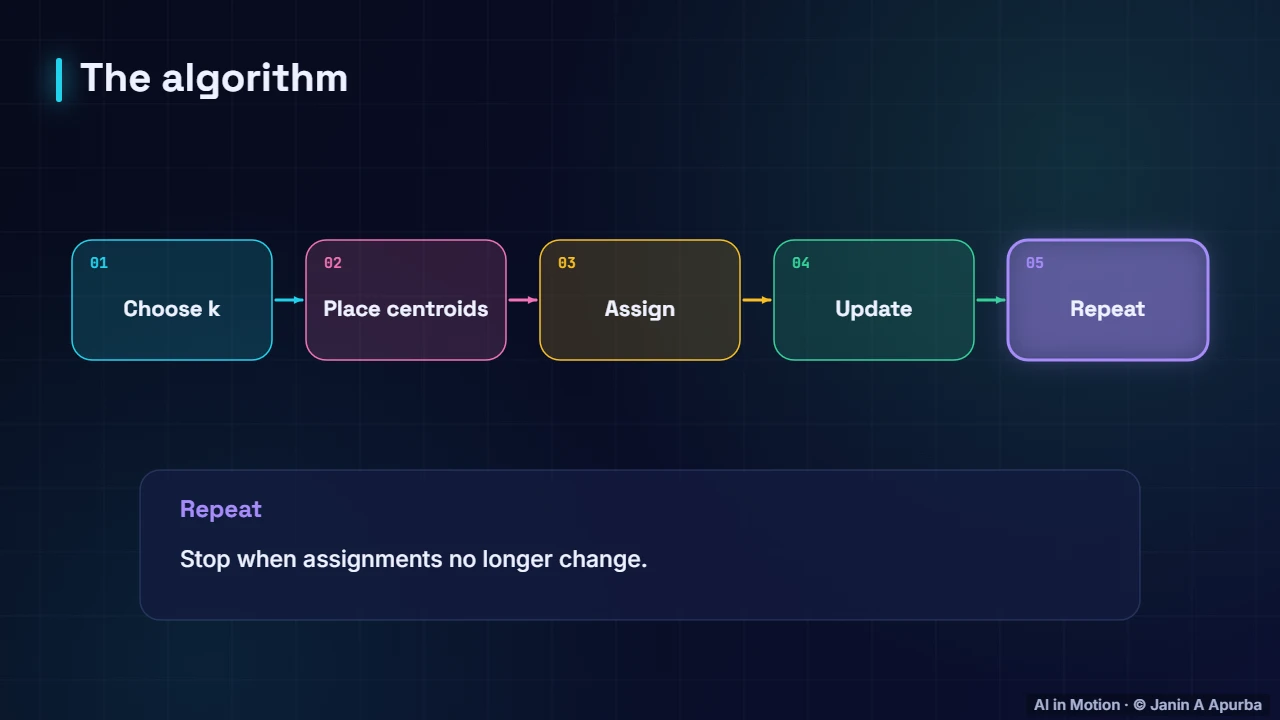 The algorithm — k-Means Clustering, Step by Step