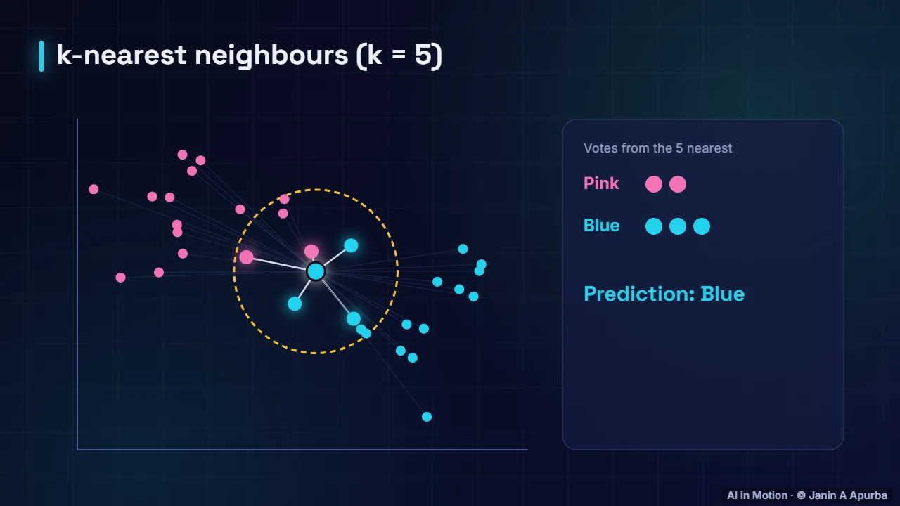 How k-NN classifies — k-Nearest Neighbours: Learning by Similarity