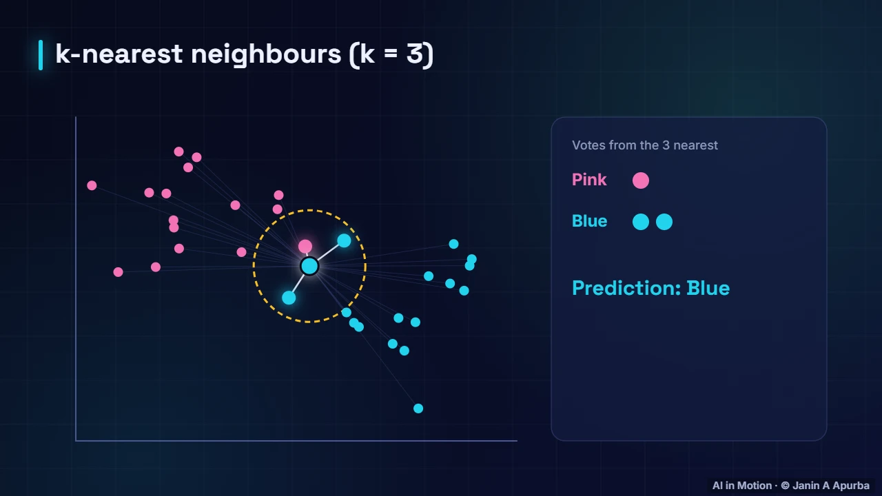 Changing k — k-Nearest Neighbours: Learning by Similarity