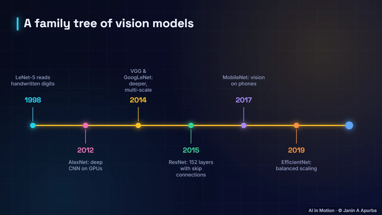 The timeline — Landmark CNNs: From LeNet to ResNet
