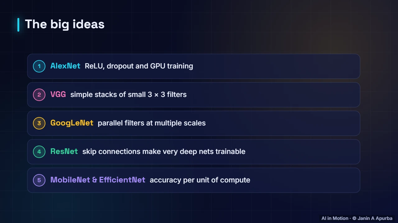 Key ideas — Landmark CNNs: From LeNet to ResNet