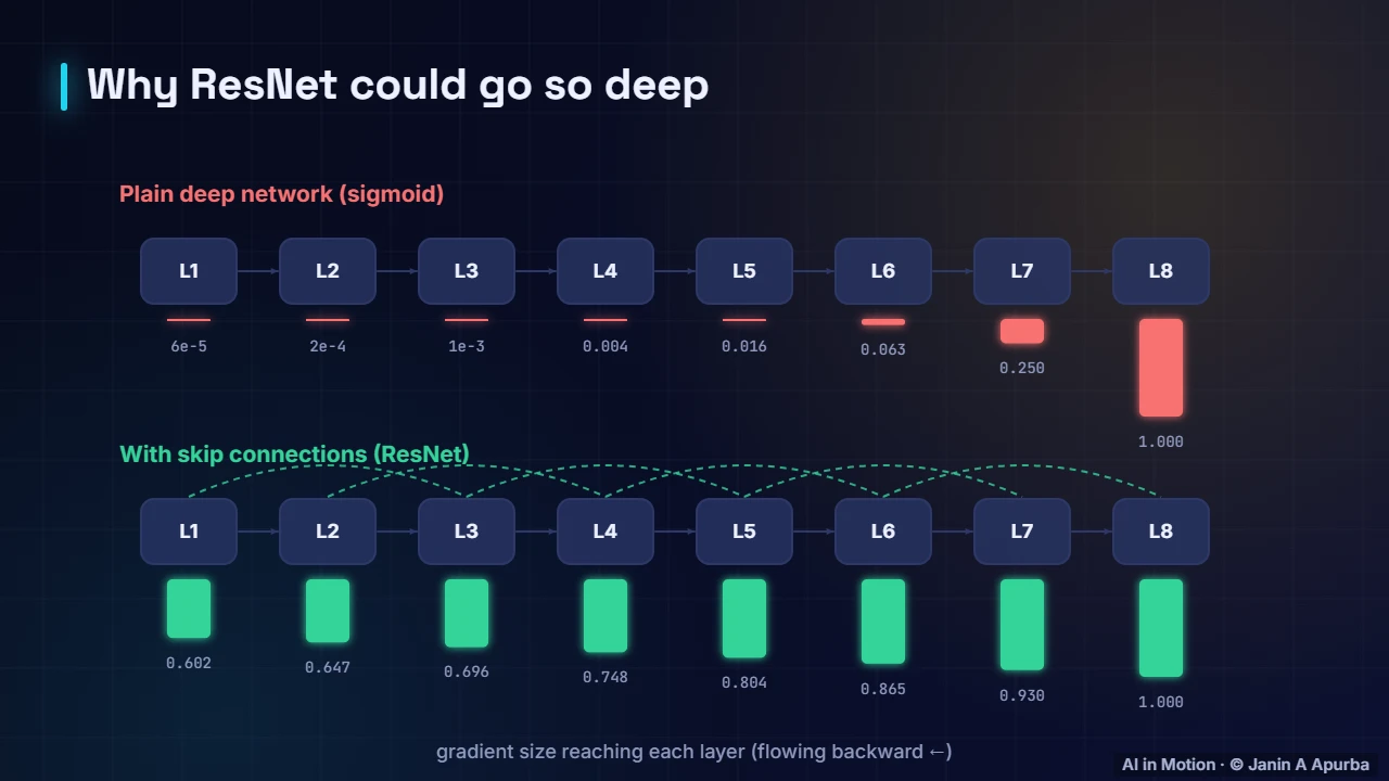 ResNet’s trick — Landmark CNNs: From LeNet to ResNet