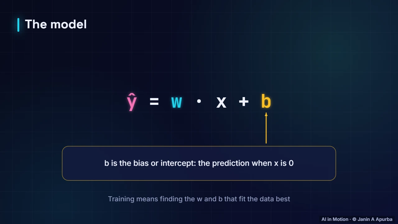 The model — Linear Regression, Visually