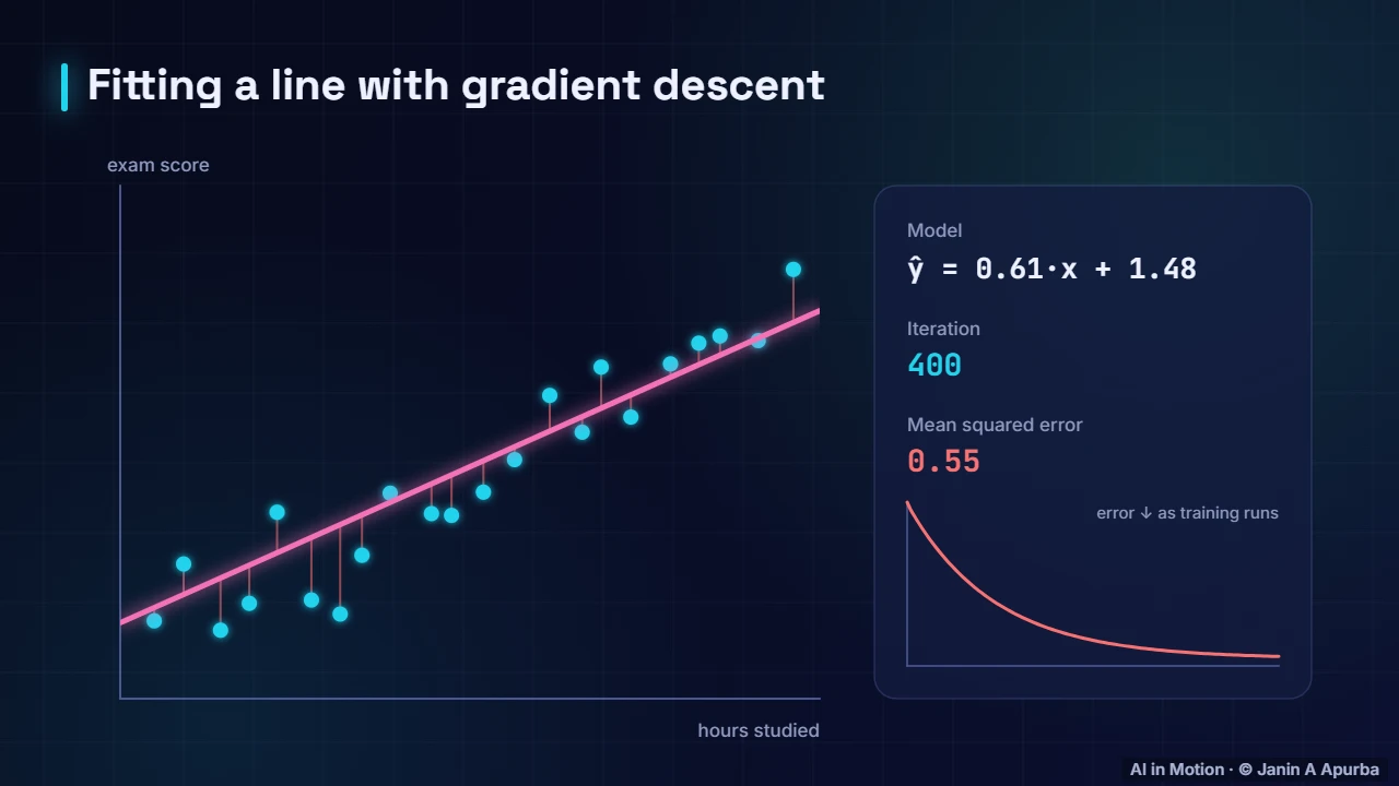Fitting the line — Linear Regression, Visually