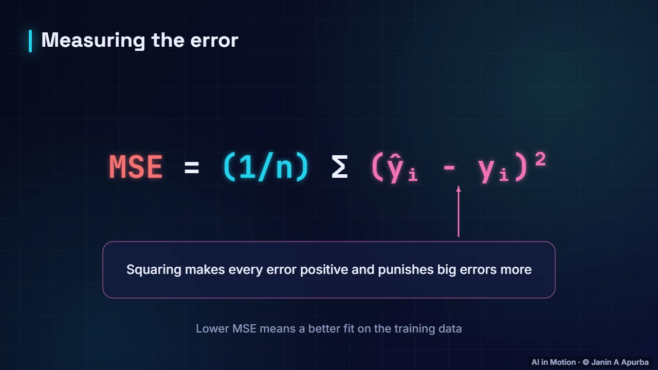 Mean squared error — Linear Regression, Visually