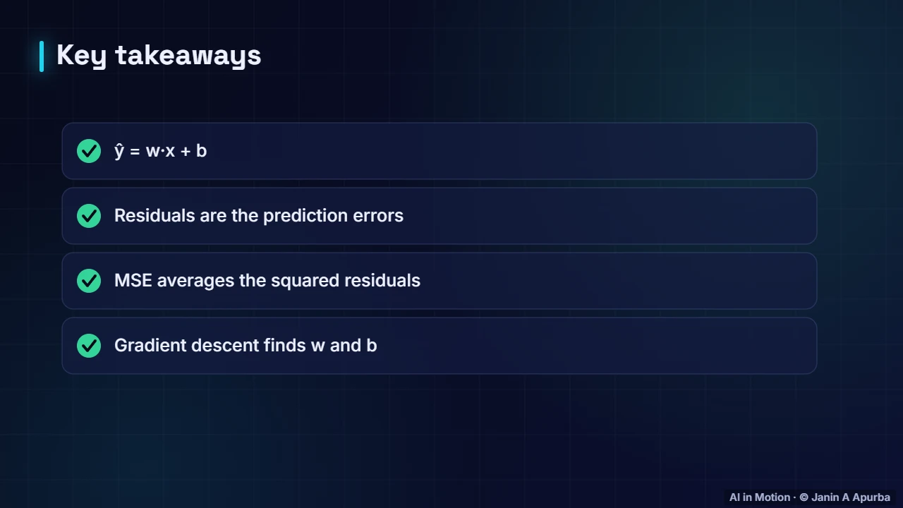 Recap — Linear Regression, Visually