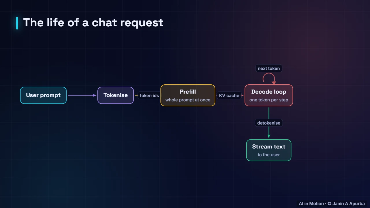 The life of a request — LLM Inference Engineering
