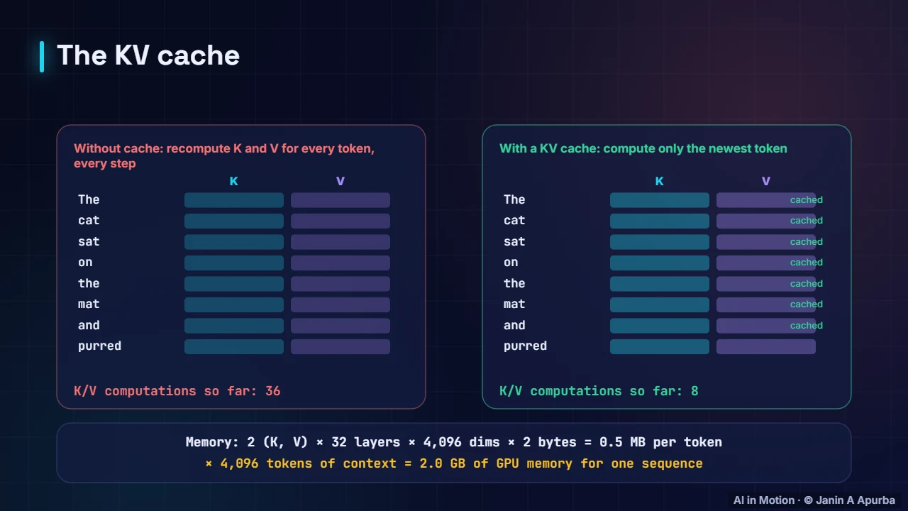 The KV cache — LLM Inference Engineering