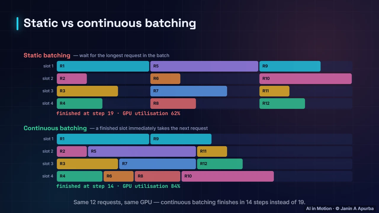 Continuous batching — LLM Inference Engineering