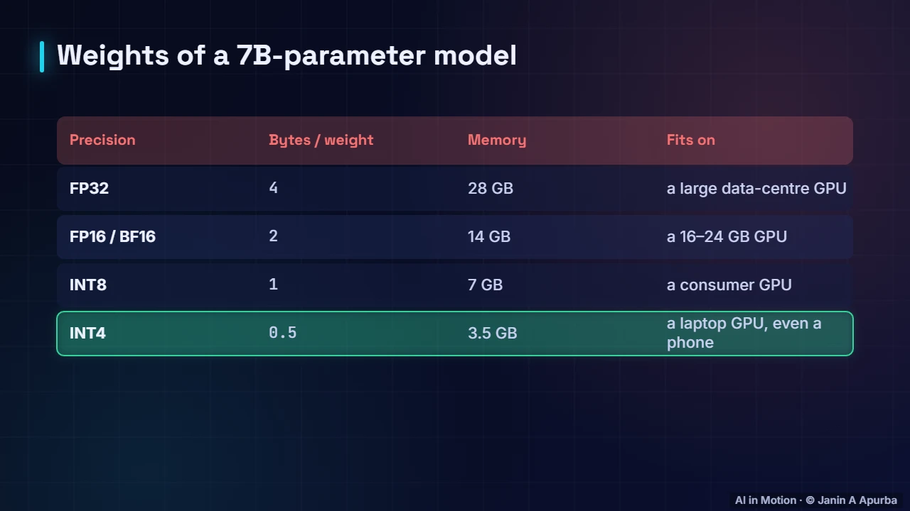 Memory by precision — LLM Inference Engineering