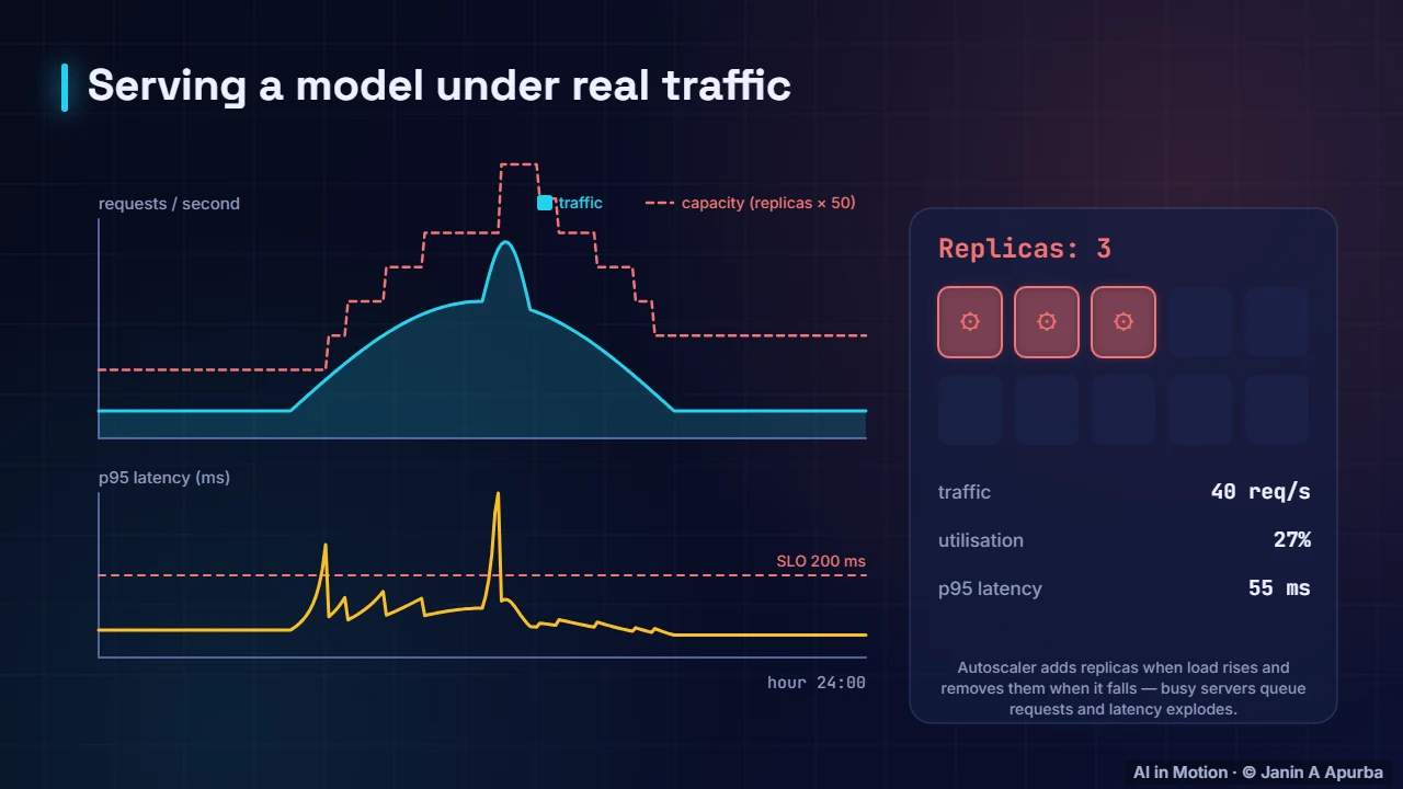 Autoscaling the fleet — LLM Inference Engineering