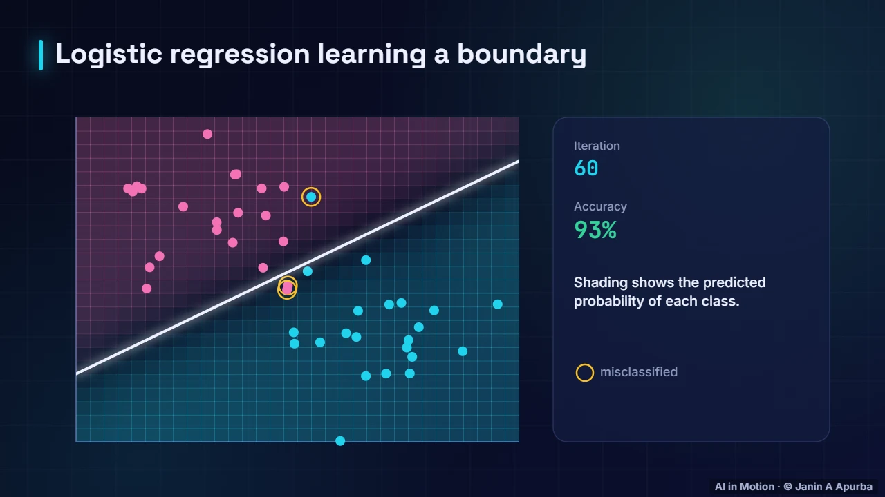 Logistic regression — Linear Classifiers: Logistic Regression and the Perceptron