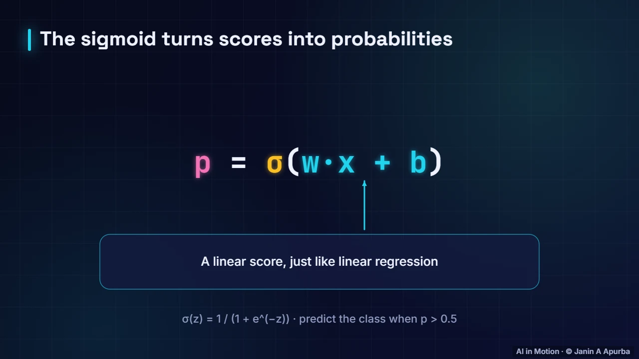 The sigmoid — Linear Classifiers: Logistic Regression and the Perceptron