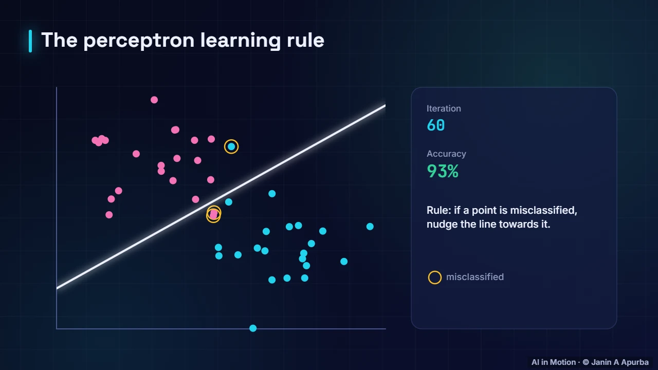 The perceptron — Linear Classifiers: Logistic Regression and the Perceptron